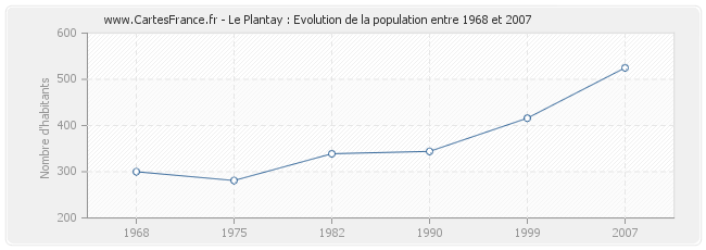 Population Le Plantay